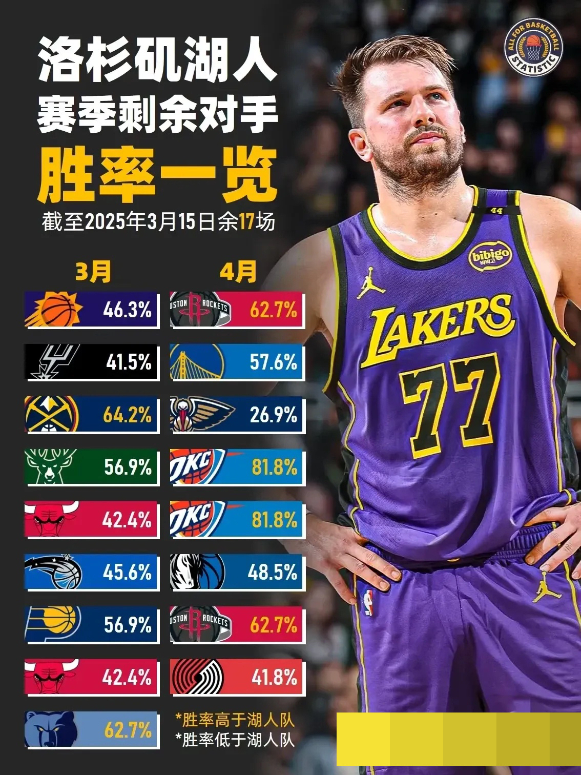 28圈娱乐-里程碑夜！洛杉矶湖人篮板制胜，世预赛集结日刷纪录，令人意外，资深球员宣示担当的简单介绍